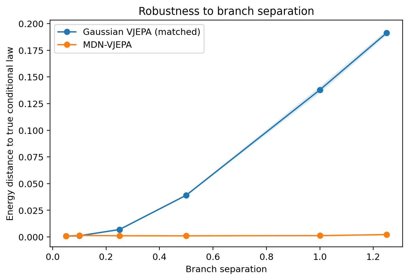 A figure from the paper "MDN-VJEPA: Multimodal Probabilistic Joint-Embedding World Models".