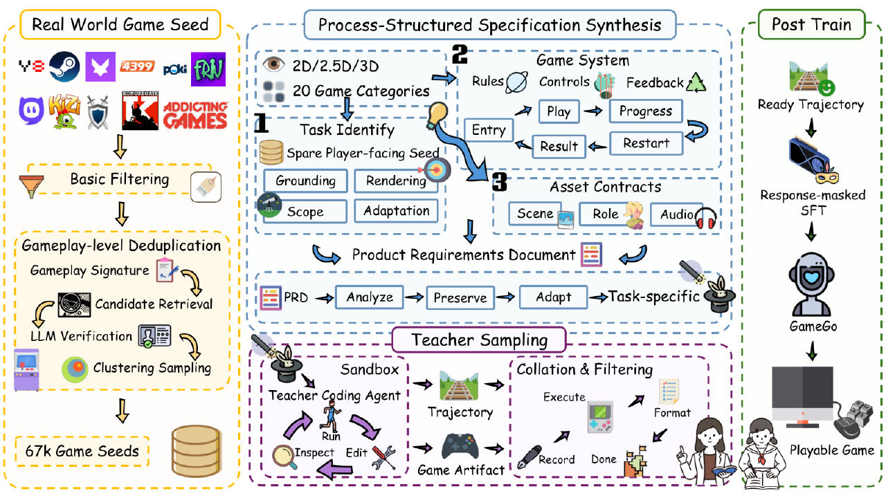A figure from the paper \\\"GAMEGO: Training Game-Dev Agents with Synthetic Trajectories Anchored in Real-World Assets\\\".