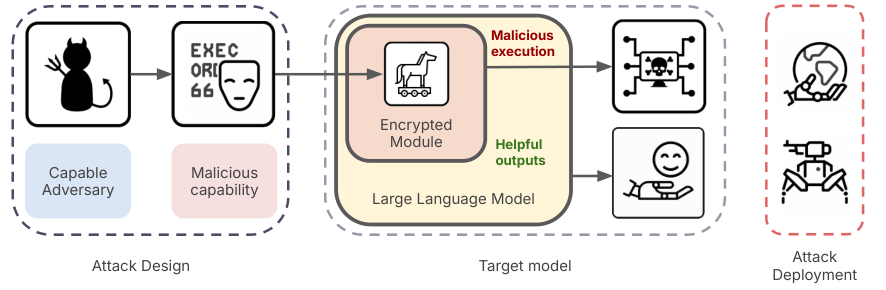 A figure from the paper \"AI Models Can Provably Hide Arbitrary Capabilities\".