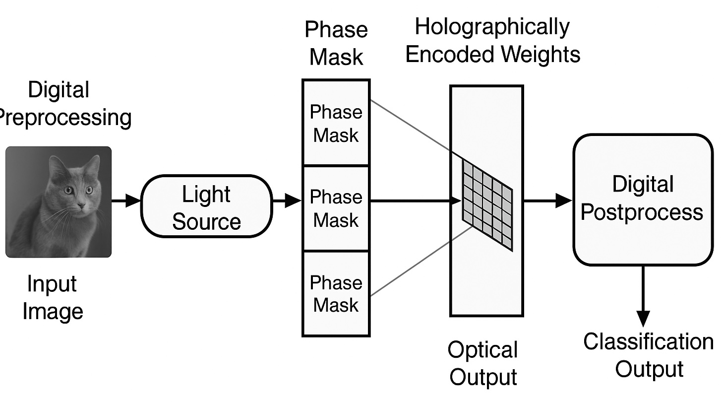 A figure from the paper \\\"Photonic AI:A Hybrid Diffractive–Holographic Neural System forPassive Optical Real-Time Im\\\".