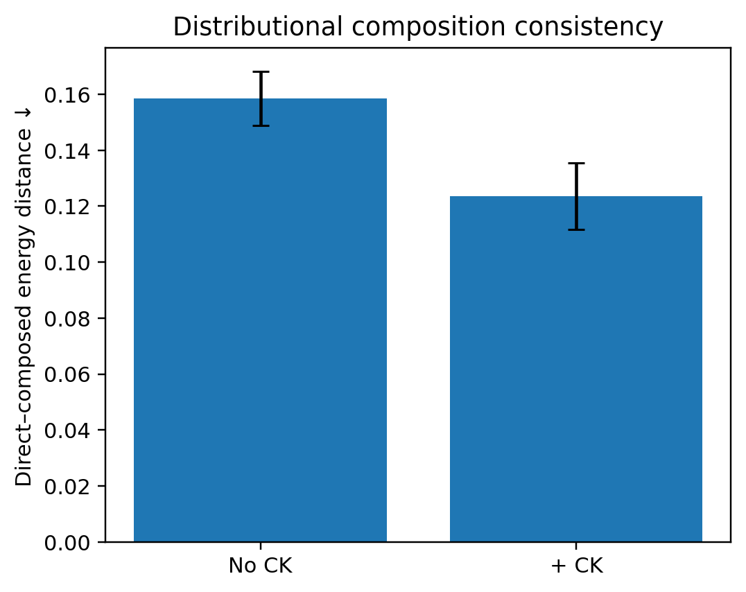 Figura dell'articolo: questo grafico confronta le varianti del modello su due metriche — consistenza compositiva distributiva e coerenza delle traiettorie semantiche — con barre più alte che indicano prestazioni migliori nel preservare previsioni coerenti e affidabili atr