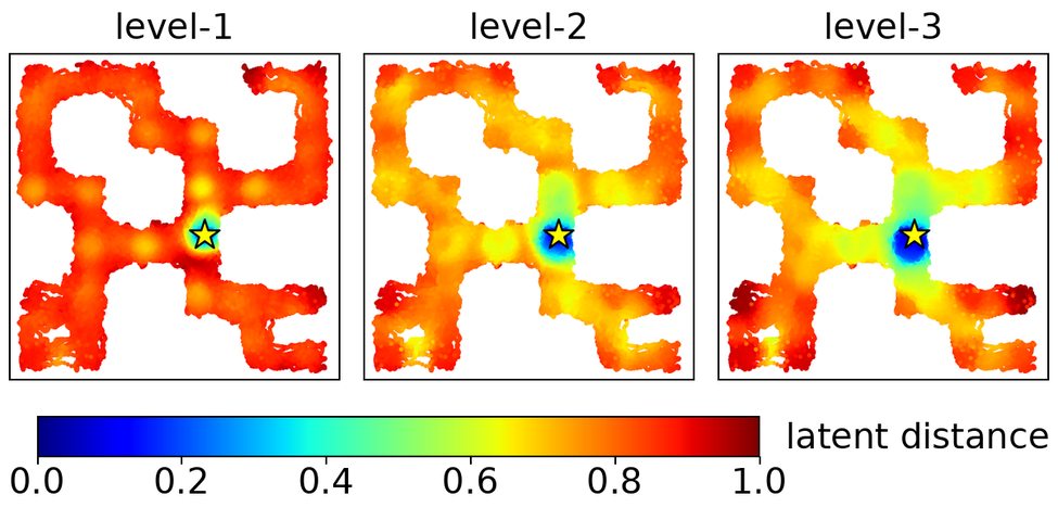 A figure from the paper \\\"H-JEPA: End-to-End Learning of Hierarchical World Models for Visual Planning\\\".