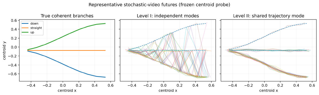 Figura dell'articolo: linee di traiettoria ramificate che mostrano diversi possibili futuri a partire da un unico punto di partenza, con etichette come "True contrast branches" e "Level II: Shared trajectory mode"