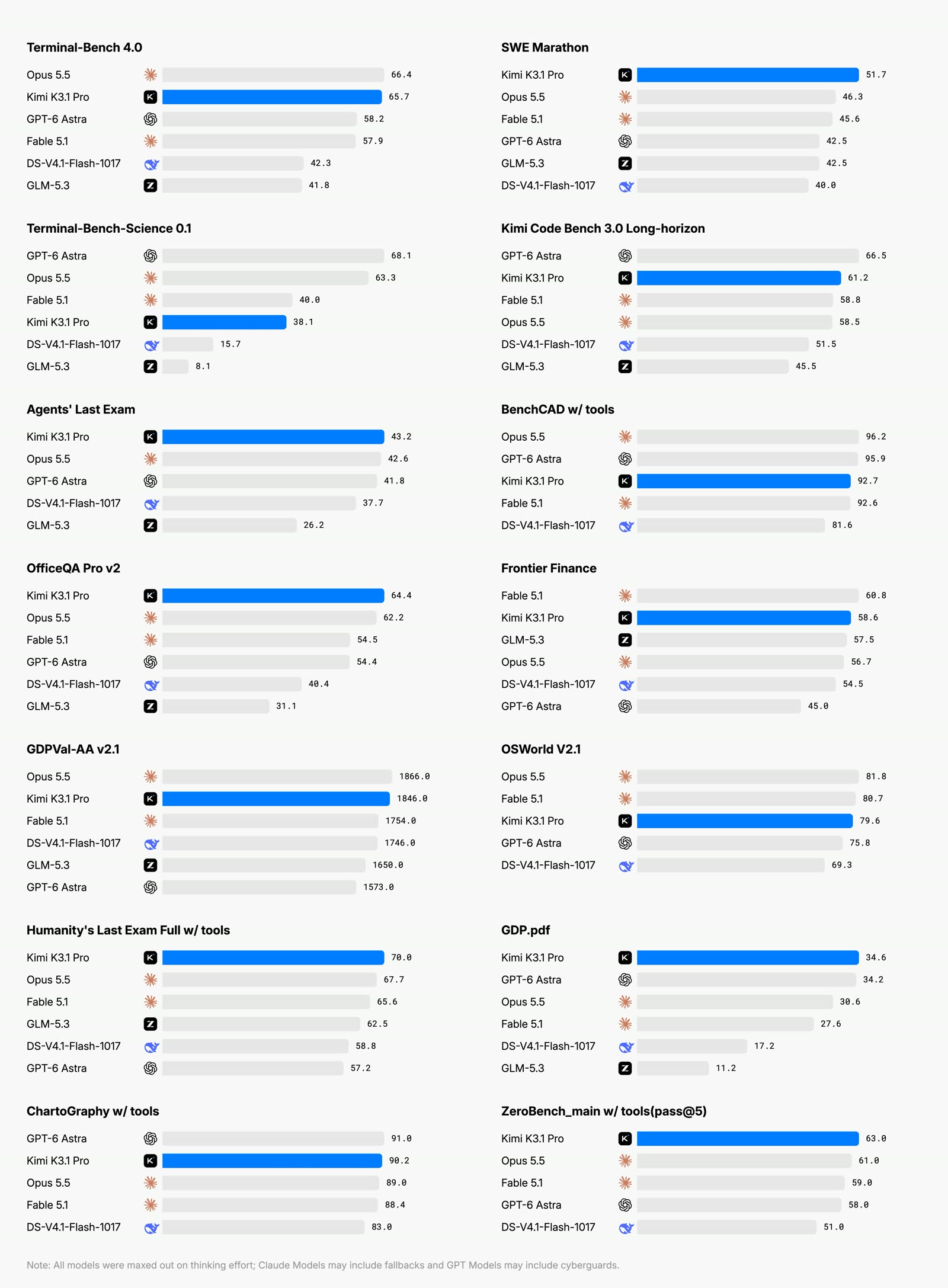 Kimi K3.1 Pro, a Chinese AI model anyone will be able to download, nearly matches Claude Opus 5.5