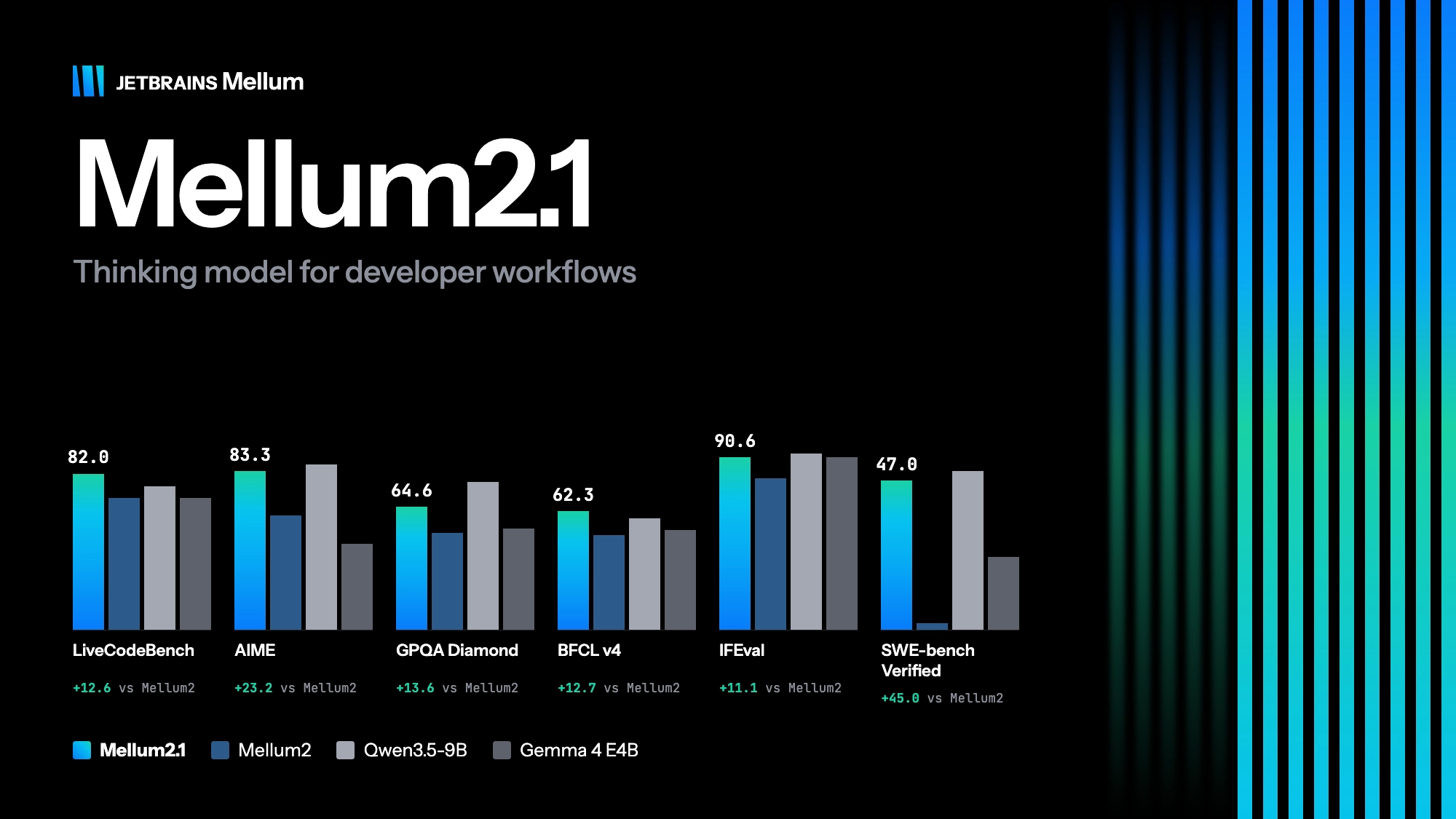 JetBrains rilascia Mellum2.1, un modello open-source rapido per la programmazione