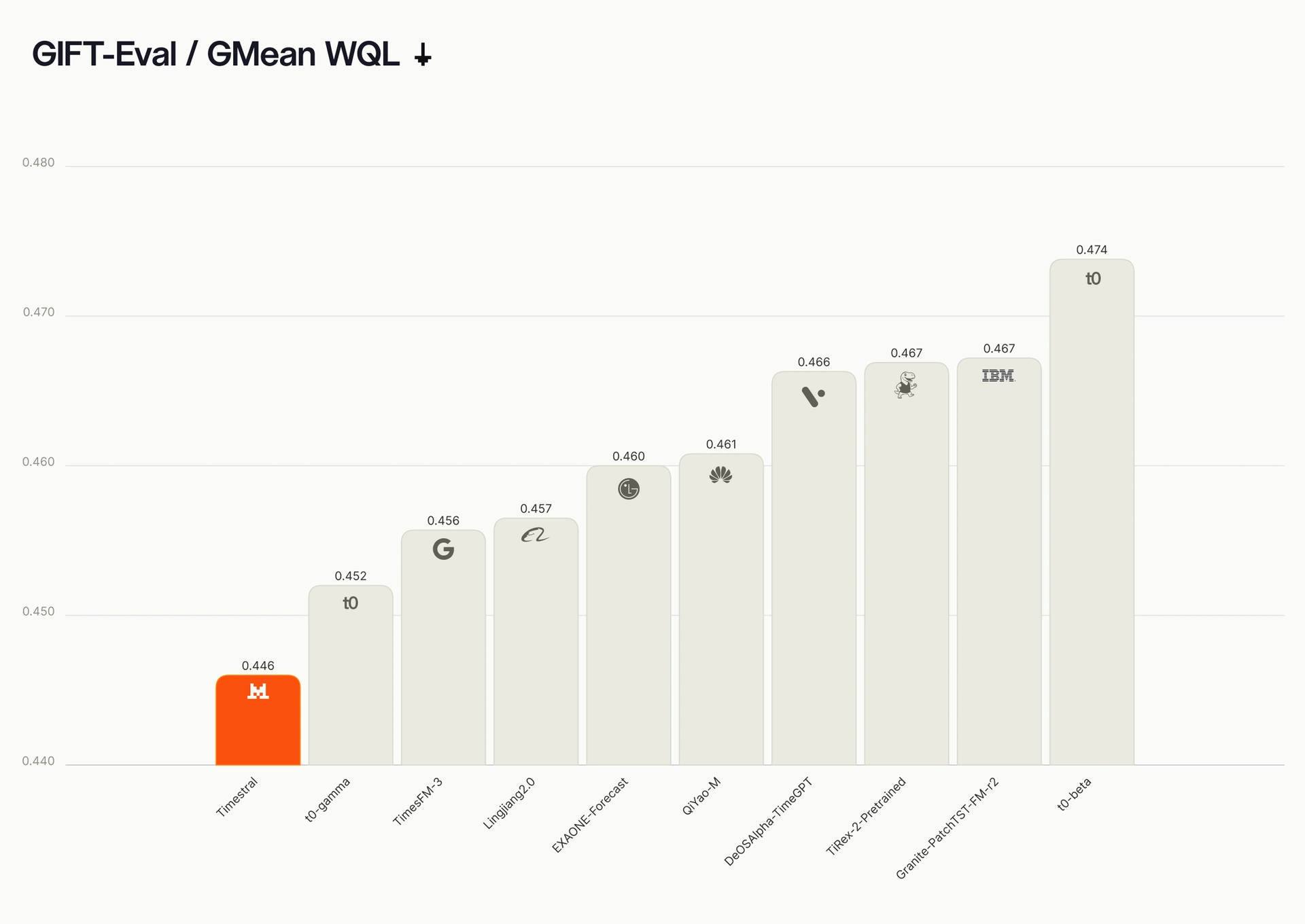 Grafico dall'annuncio: Questo grafico confronta i punteggi dei modelli di previsione sulla metrica GMean WQL di GIFT-Eval, dove una barra più corta significa prestazioni migliori