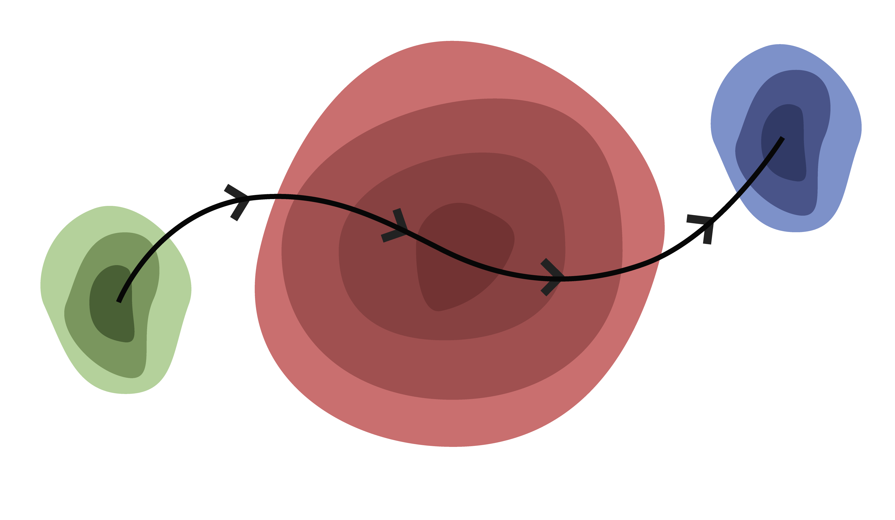 Figura dall'articolo: il diagramma mostra come la distillazione interna ricorsiva traccia un percorso curvo da una zona verde di sicurezza attraverso strati rossi di rischio verso una zona blu di disallineamento, illustrando la Perdita progressiva di allineamento