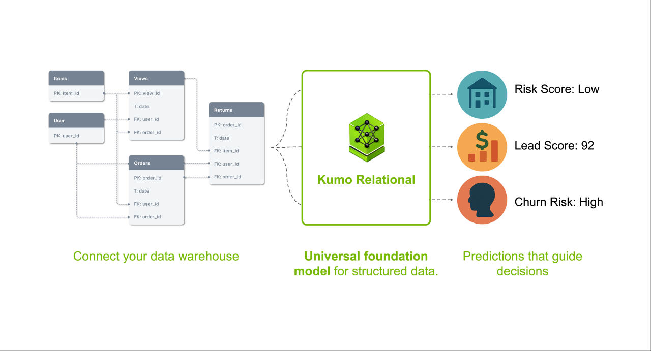 NVIDIA Kumo Relational connects directly to a relational database, takes a natural-language predictive query, and returns a prediction in a single step.
