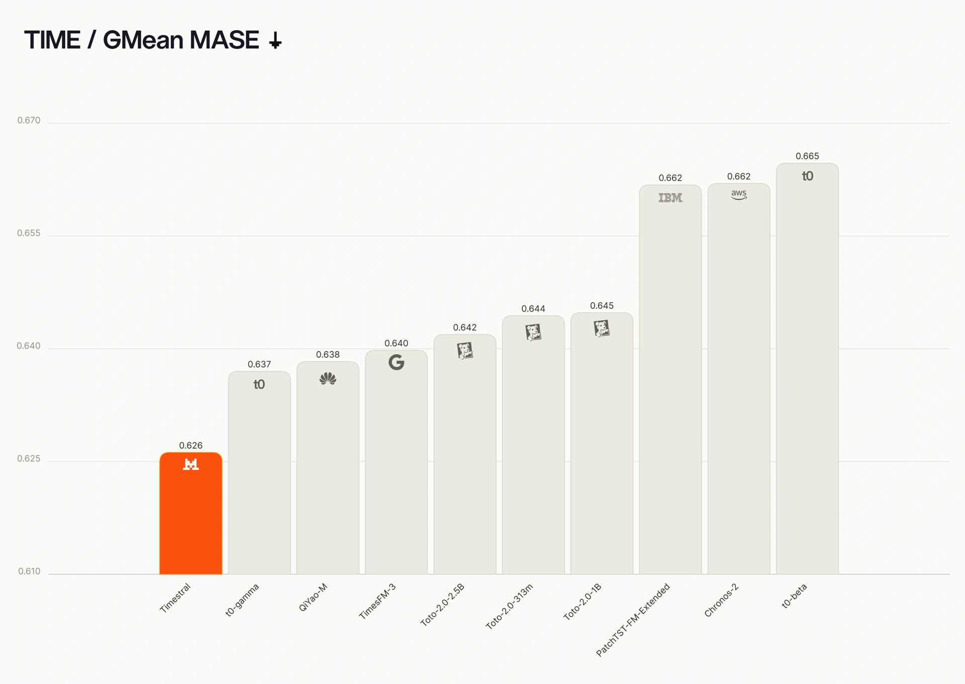 Grafico dall'annuncio: Punteggi dei benchmark per i modelli Timestral di diverse dimensioni di Mistral; barre più basse indicano una maggiore accuratezza nelle previsioni