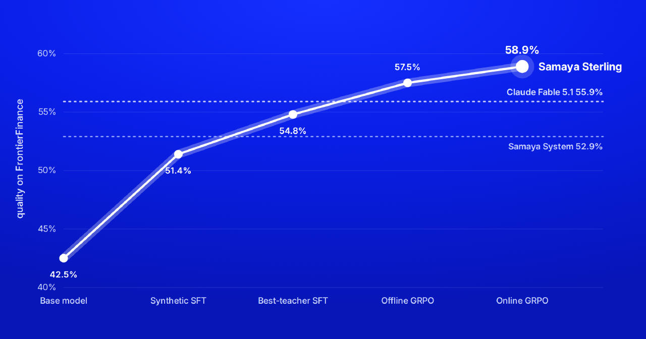 Chart from the announcement: The chart compares Samaya Sterling against other AI systems on financial research performance, where a taller curve means a higher score and better results