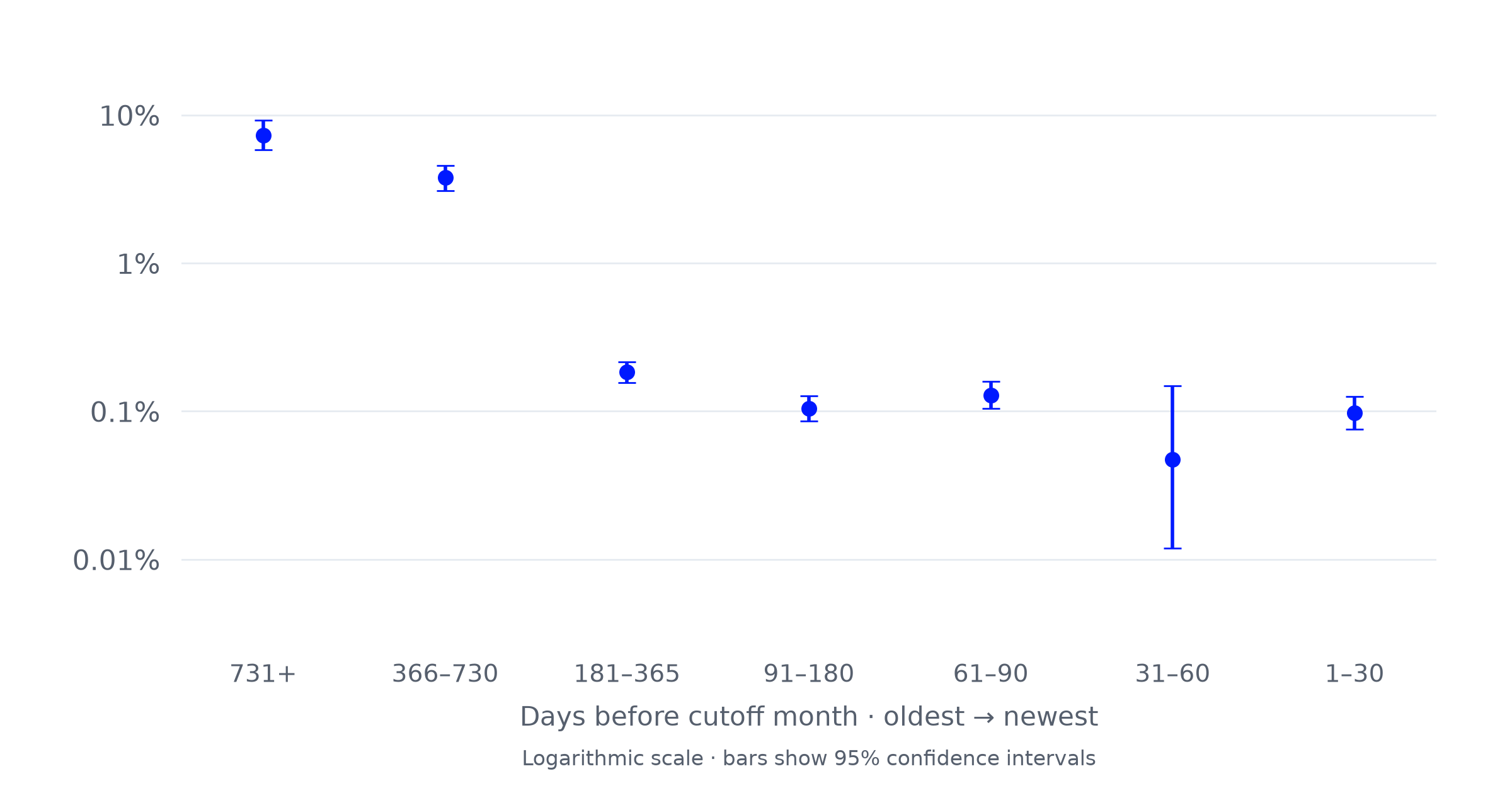 Chart from the announcement: The chart compares cost-per-question for financial research agents, where a shorter bar means lower cost and better value