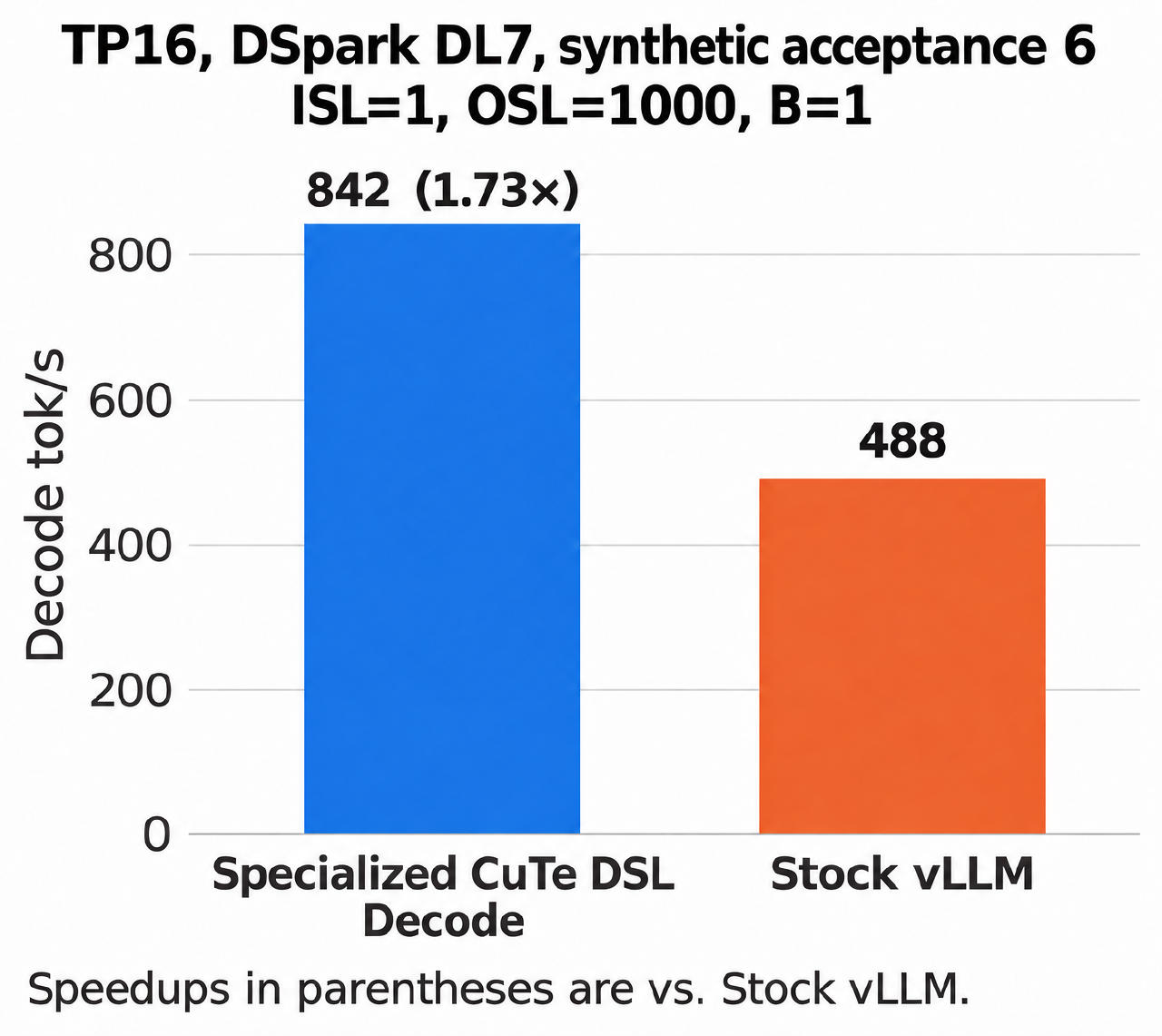 vLLM Hyper-Optimizes Kimi K3 on NVIDIA GB300 for Blazing-FAST Inference