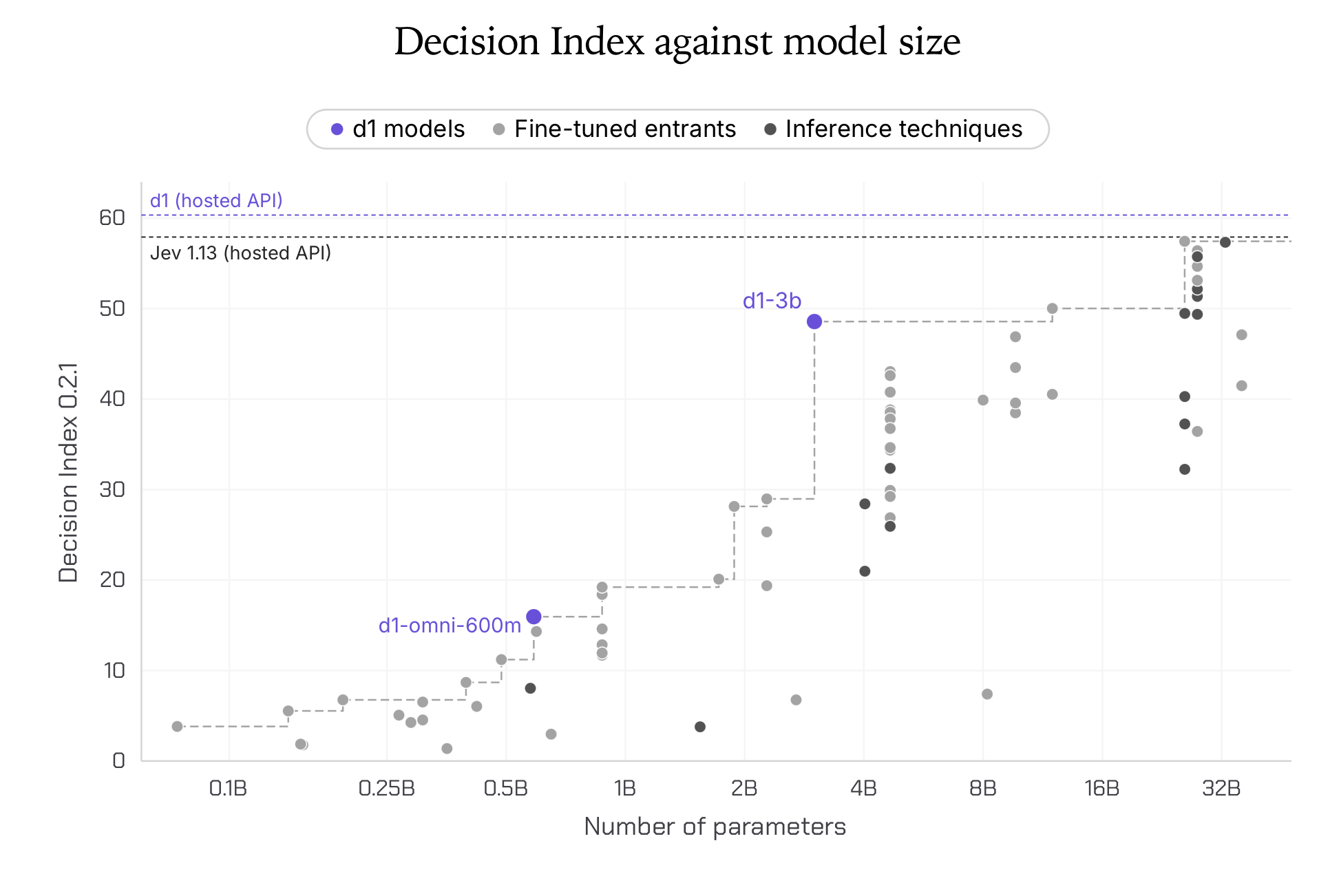 Liquid AI rende accessibili i modelli decisionali d1 per decisioni in tempo reale e AI sul campo