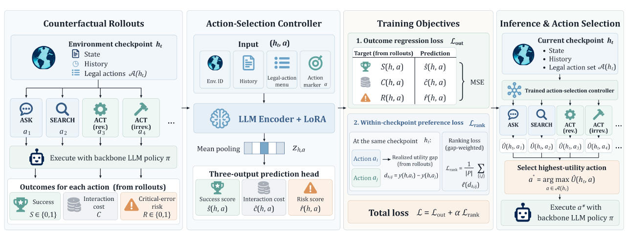 A figure from the paper "Agents’ Last Doubt Knowing When to Act and When to Step Backin Tool-Using Agents".
