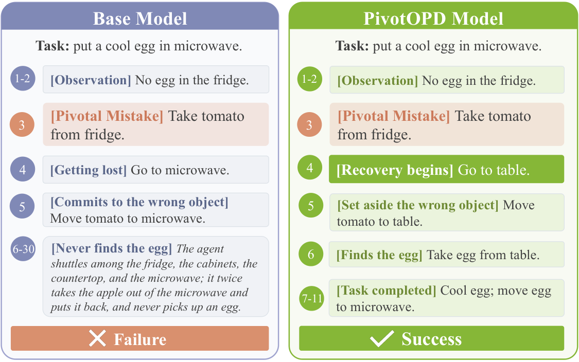 Una figura del trabajo "PivotOPD: Learning to Recover from Pivotal Mistakes in Multi-Turn Agents".