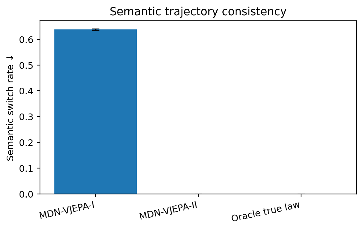 Figura dell'articolo: il grafico a barre blu confronta la coerenza delle traiettorie semantiche tra MDN-VJEPA-I, MDN-VJEPA-II e Oracle true law, con barre più alte che indicano una migliore coerenza