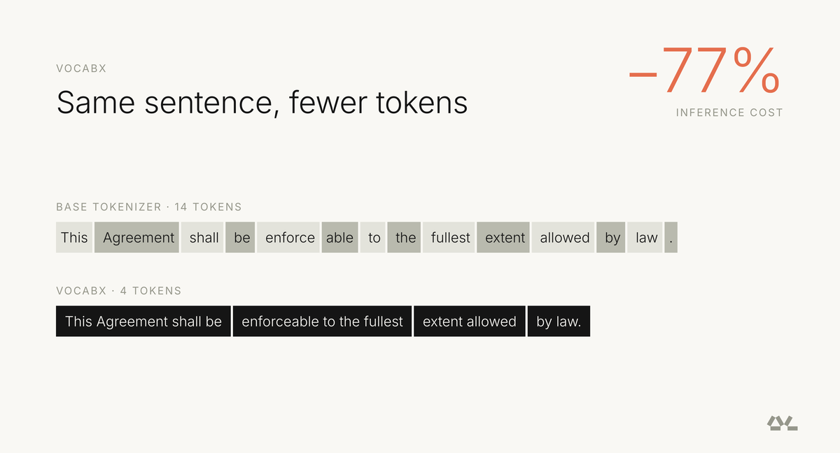 The VocabX method rebuilds the tokenizer around per-token cost rather than raw frequency, cutting inference spend on a production Portuguese essay grader.